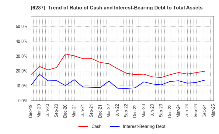 6287 SATO HOLDINGS CORPORATION: Trend of Ratio of Cash and Interest-Bearing Debt to Total Assets