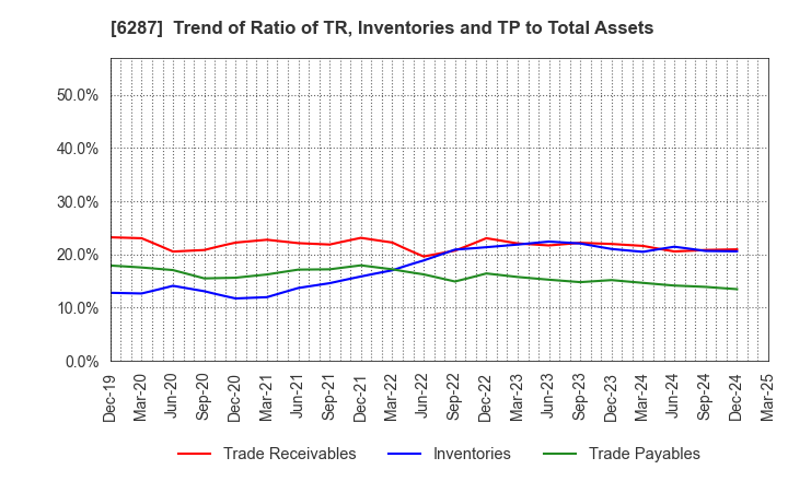 6287 SATO HOLDINGS CORPORATION: Trend of Ratio of TR, Inventories and TP to Total Assets