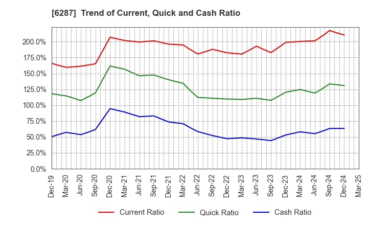 6287 SATO HOLDINGS CORPORATION: Trend of Current, Quick and Cash Ratio