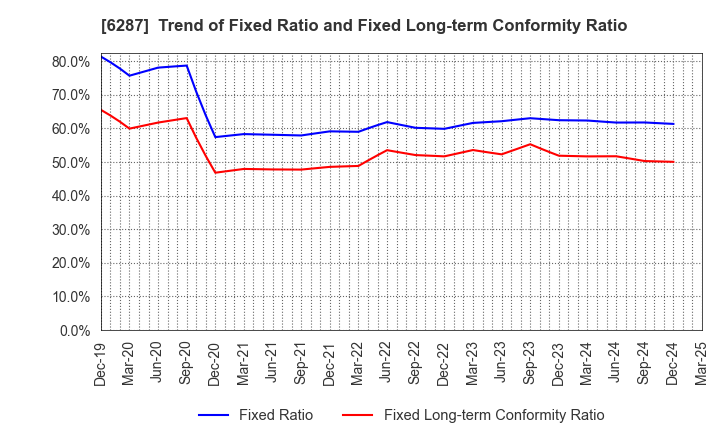 6287 SATO HOLDINGS CORPORATION: Trend of Fixed Ratio and Fixed Long-term Conformity Ratio