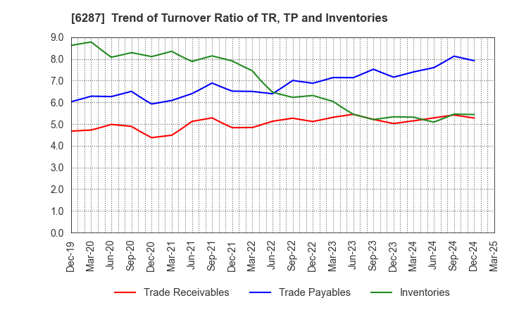 6287 SATO HOLDINGS CORPORATION: Trend of Turnover Ratio of TR, TP and Inventories