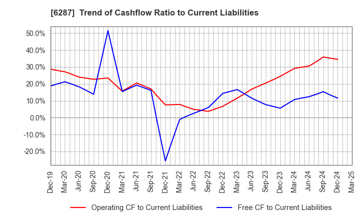 6287 SATO HOLDINGS CORPORATION: Trend of Cashflow Ratio to Current Liabilities