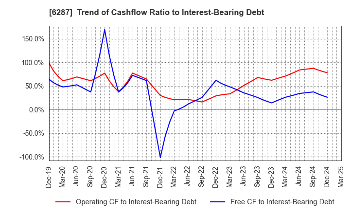 6287 SATO HOLDINGS CORPORATION: Trend of Cashflow Ratio to Interest-Bearing Debt