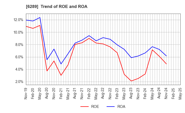 6289 GIKEN LTD.: Trend of ROE and ROA
