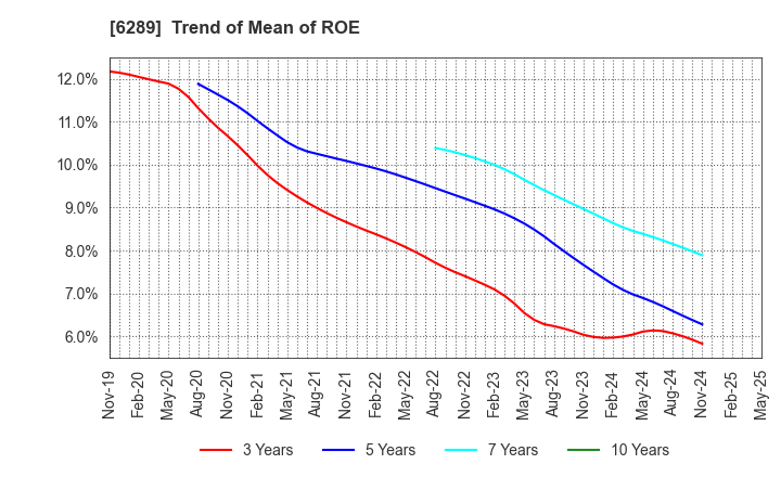 6289 GIKEN LTD.: Trend of Mean of ROE