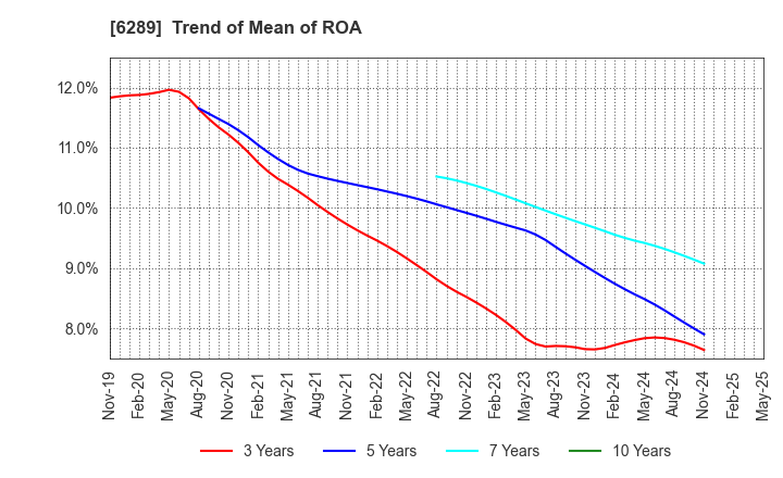6289 GIKEN LTD.: Trend of Mean of ROA