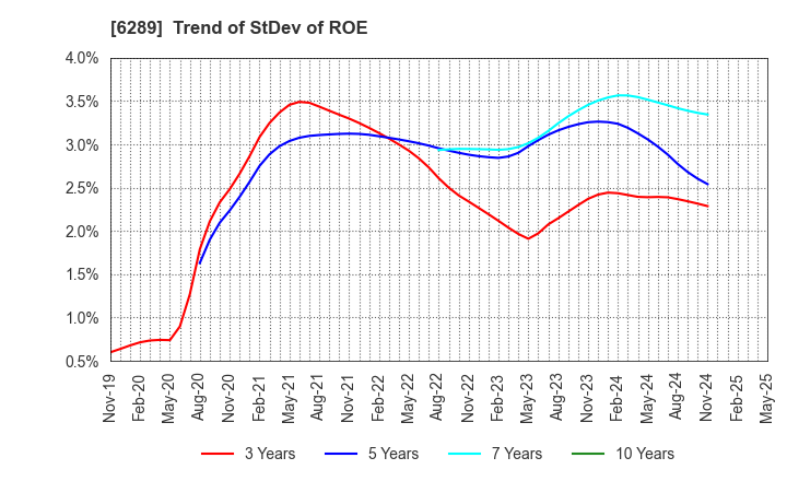 6289 GIKEN LTD.: Trend of StDev of ROE