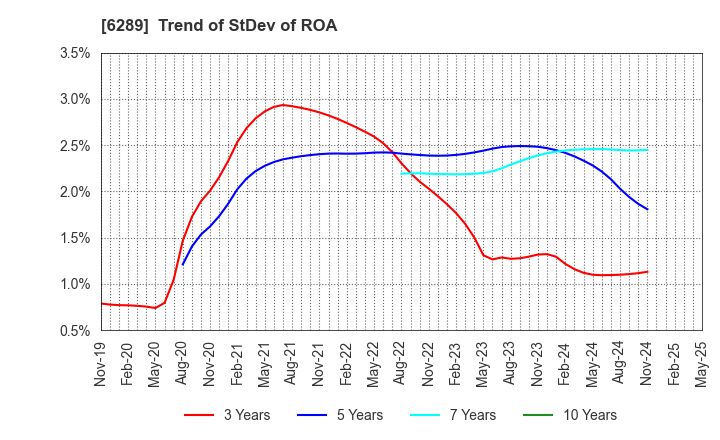 6289 GIKEN LTD.: Trend of StDev of ROA