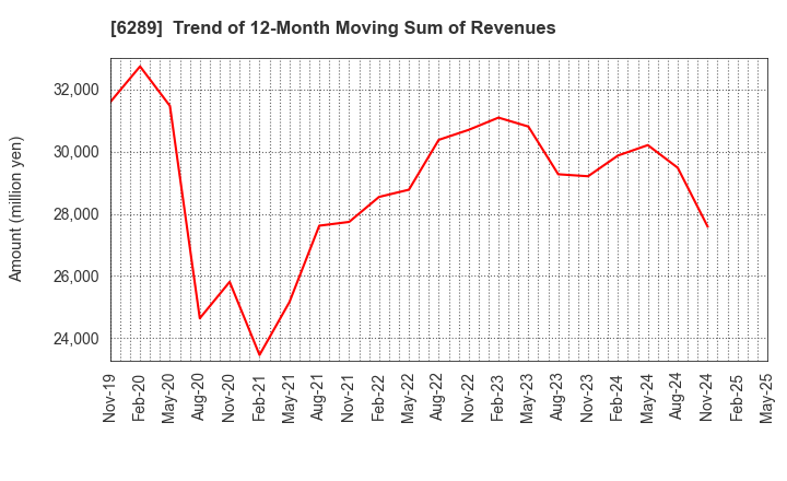 6289 GIKEN LTD.: Trend of 12-Month Moving Sum of Revenues