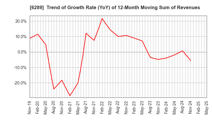 6289 GIKEN LTD.: Trend of Growth Rate (YoY) of 12-Month Moving Sum of Revenues