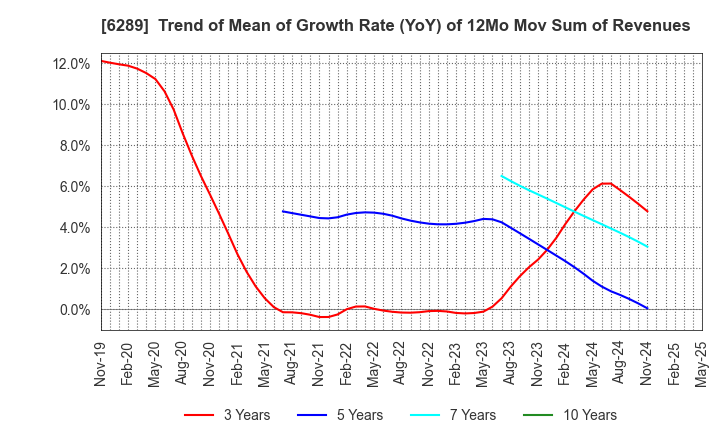 6289 GIKEN LTD.: Trend of Mean of Growth Rate (YoY) of 12Mo Mov Sum of Revenues