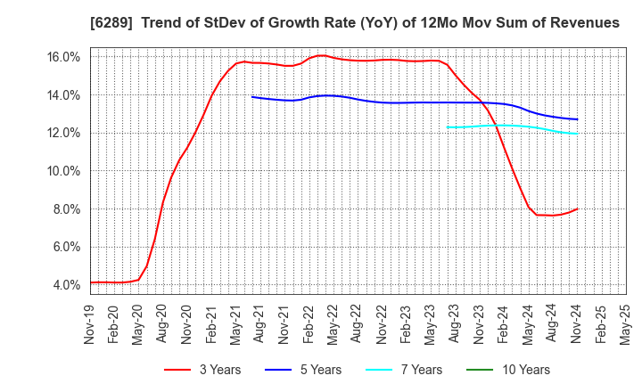 6289 GIKEN LTD.: Trend of StDev of Growth Rate (YoY) of 12Mo Mov Sum of Revenues