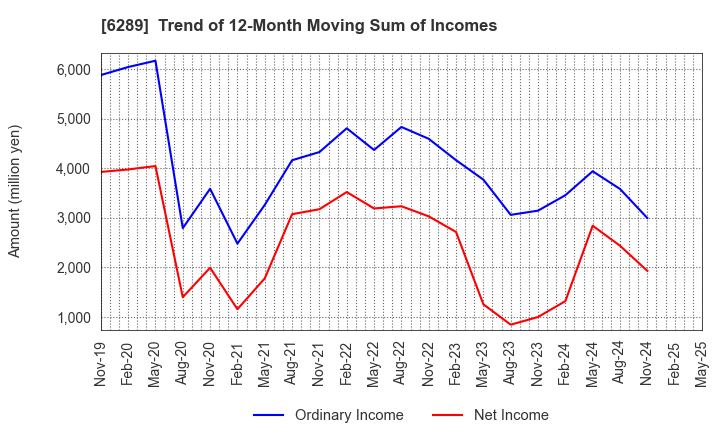 6289 GIKEN LTD.: Trend of 12-Month Moving Sum of Incomes