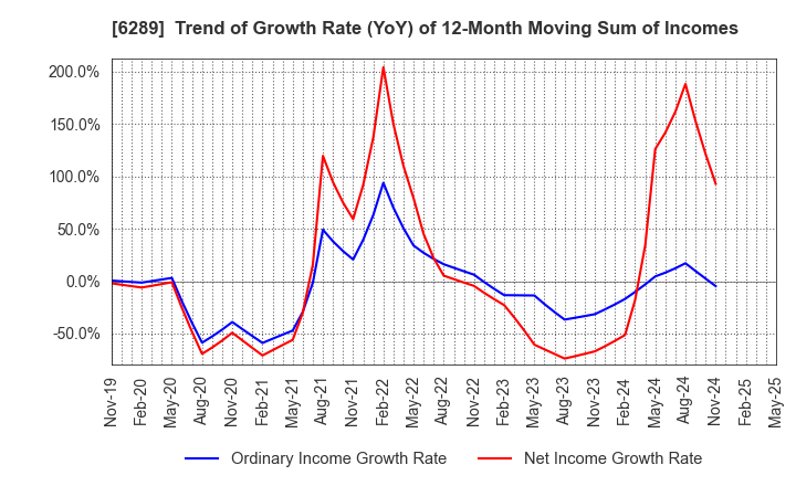 6289 GIKEN LTD.: Trend of Growth Rate (YoY) of 12-Month Moving Sum of Incomes