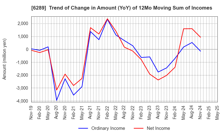 6289 GIKEN LTD.: Trend of Change in Amount (YoY) of 12Mo Moving Sum of Incomes