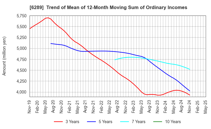 6289 GIKEN LTD.: Trend of Mean of 12-Month Moving Sum of Ordinary Incomes