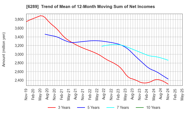 6289 GIKEN LTD.: Trend of Mean of 12-Month Moving Sum of Net Incomes