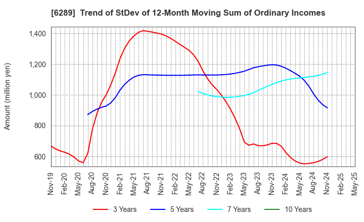 6289 GIKEN LTD.: Trend of StDev of 12-Month Moving Sum of Ordinary Incomes