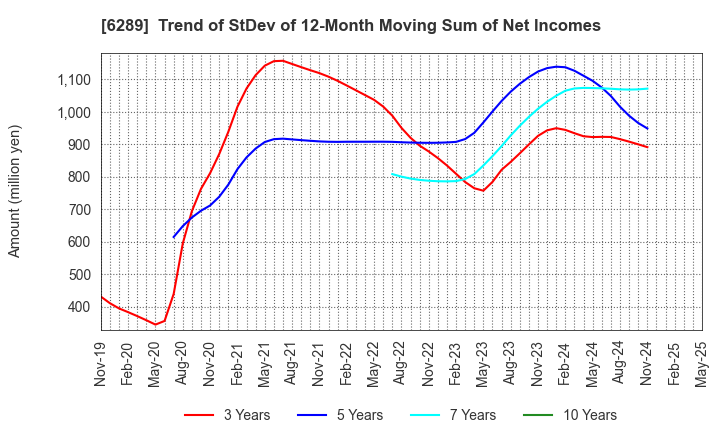 6289 GIKEN LTD.: Trend of StDev of 12-Month Moving Sum of Net Incomes