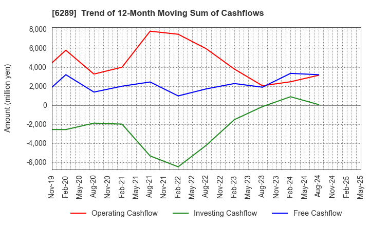 6289 GIKEN LTD.: Trend of 12-Month Moving Sum of Cashflows