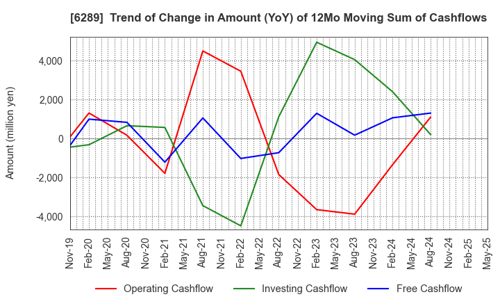 6289 GIKEN LTD.: Trend of Change in Amount (YoY) of 12Mo Moving Sum of Cashflows