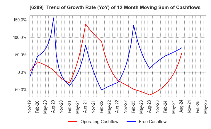 6289 GIKEN LTD.: Trend of Growth Rate (YoY) of 12-Month Moving Sum of Cashflows