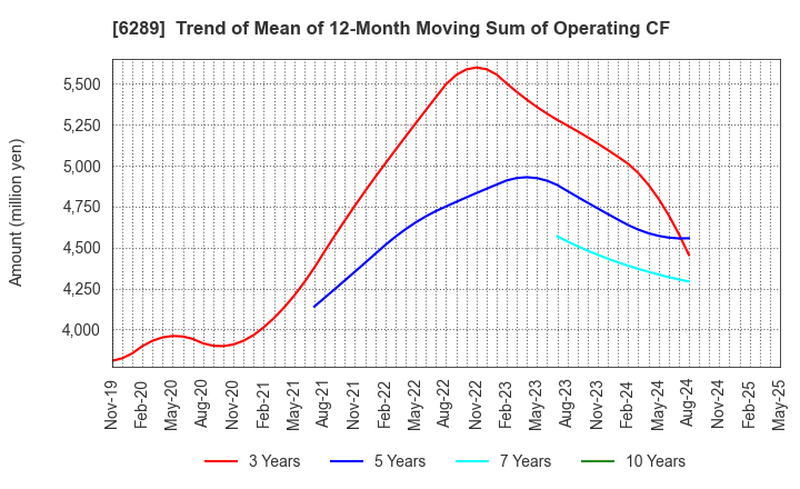 6289 GIKEN LTD.: Trend of Mean of 12-Month Moving Sum of Operating CF