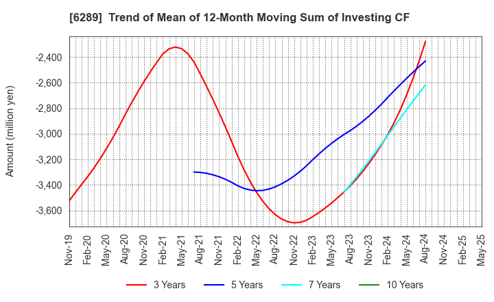 6289 GIKEN LTD.: Trend of Mean of 12-Month Moving Sum of Investing CF