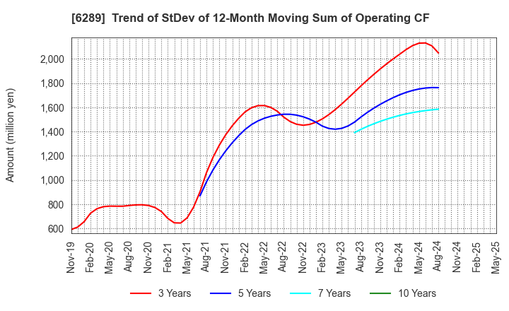 6289 GIKEN LTD.: Trend of StDev of 12-Month Moving Sum of Operating CF