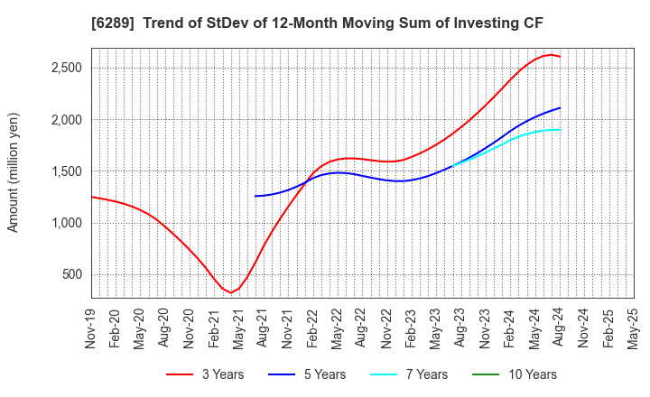 6289 GIKEN LTD.: Trend of StDev of 12-Month Moving Sum of Investing CF