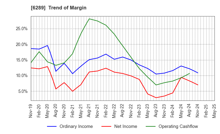 6289 GIKEN LTD.: Trend of Margin