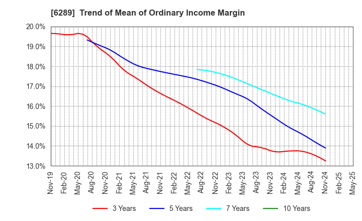 6289 GIKEN LTD.: Trend of Mean of Ordinary Income Margin