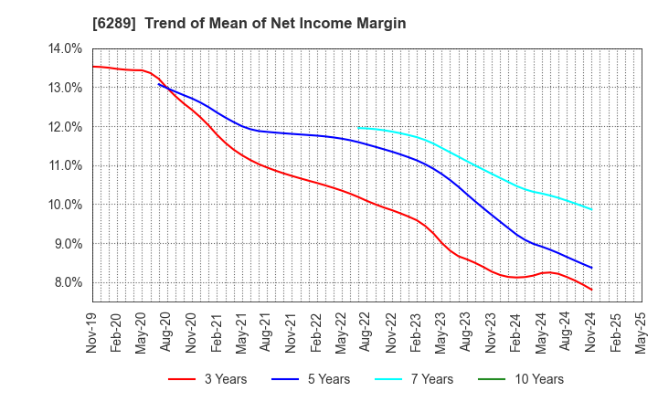 6289 GIKEN LTD.: Trend of Mean of Net Income Margin