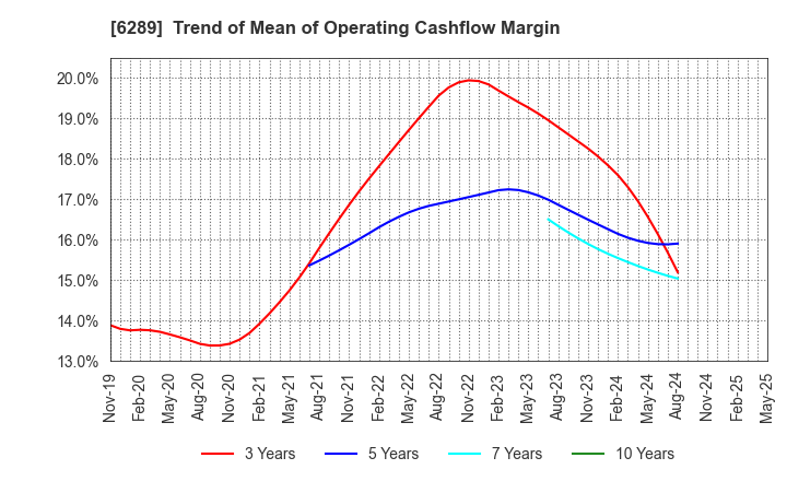 6289 GIKEN LTD.: Trend of Mean of Operating Cashflow Margin