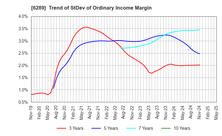 6289 GIKEN LTD.: Trend of StDev of Ordinary Income Margin