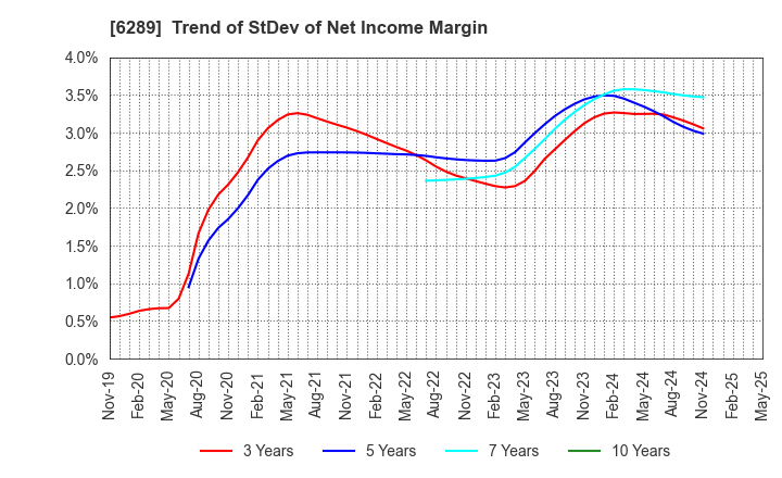 6289 GIKEN LTD.: Trend of StDev of Net Income Margin