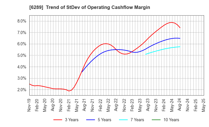 6289 GIKEN LTD.: Trend of StDev of Operating Cashflow Margin