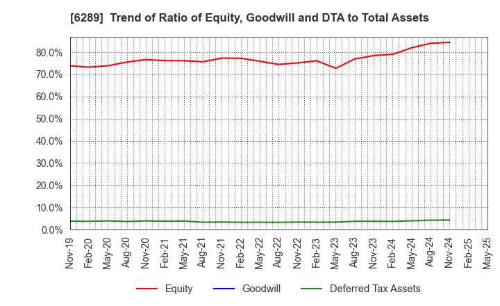 6289 GIKEN LTD.: Trend of Ratio of Equity, Goodwill and DTA to Total Assets