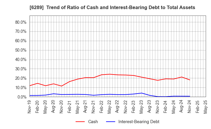 6289 GIKEN LTD.: Trend of Ratio of Cash and Interest-Bearing Debt to Total Assets