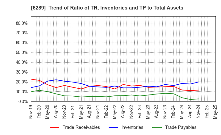 6289 GIKEN LTD.: Trend of Ratio of TR, Inventories and TP to Total Assets