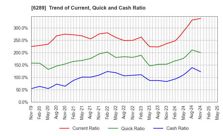 6289 GIKEN LTD.: Trend of Current, Quick and Cash Ratio