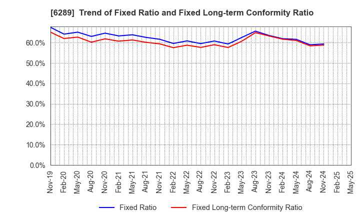 6289 GIKEN LTD.: Trend of Fixed Ratio and Fixed Long-term Conformity Ratio