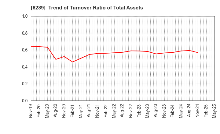 6289 GIKEN LTD.: Trend of Turnover Ratio of Total Assets