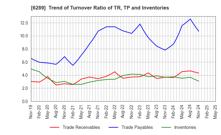 6289 GIKEN LTD.: Trend of Turnover Ratio of TR, TP and Inventories