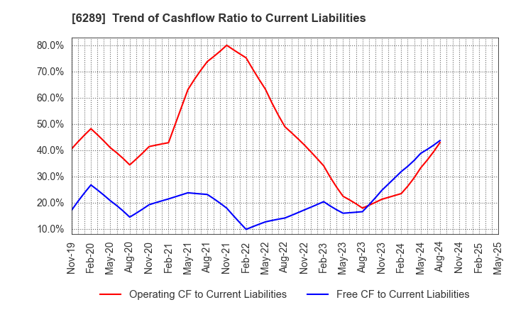 6289 GIKEN LTD.: Trend of Cashflow Ratio to Current Liabilities