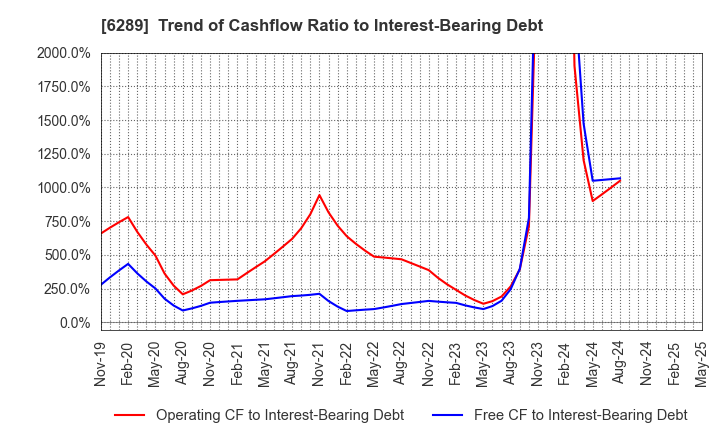6289 GIKEN LTD.: Trend of Cashflow Ratio to Interest-Bearing Debt