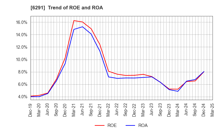 6291 AIRTECH JAPAN,LTD.: Trend of ROE and ROA