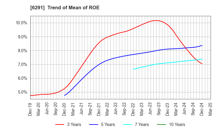 6291 AIRTECH JAPAN,LTD.: Trend of Mean of ROE