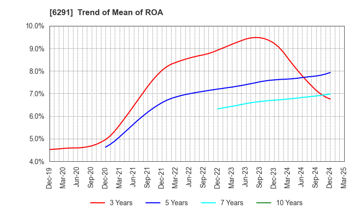 6291 AIRTECH JAPAN,LTD.: Trend of Mean of ROA