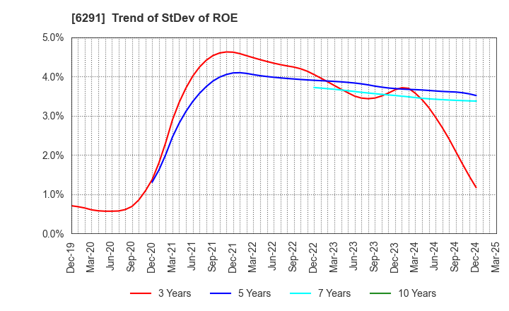 6291 AIRTECH JAPAN,LTD.: Trend of StDev of ROE